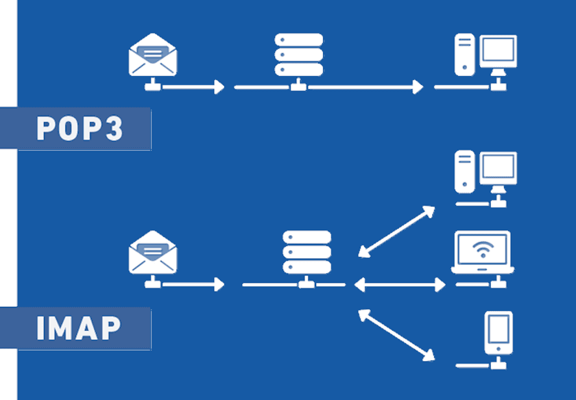 POP vs IMAP: Guia Completo de Configuração de E-mails | PC buider